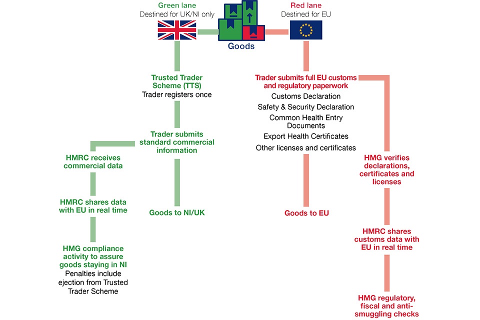 Goods flowchart with the green lane (destined for UK/NI) and red line (destined for EU). Green: Trusted Trader Scheme and HMRC's datasharing and compliance role. Red: full EU customs and regulatory paperwork process, HMRC verifies and shares data.