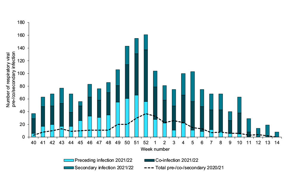 Surveillance of influenza and other seasonal respiratory viruses in