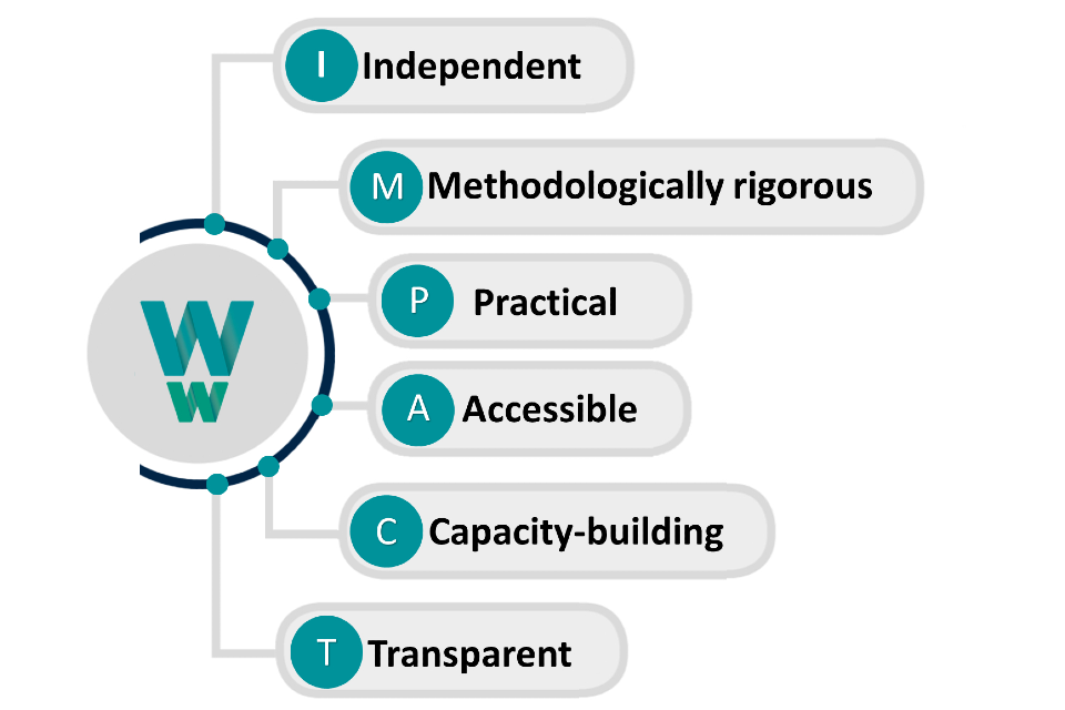 The six Impact Principles of What Works Network are independent, methodologically rigorous, practical, accessible, capacity-building and transparent.