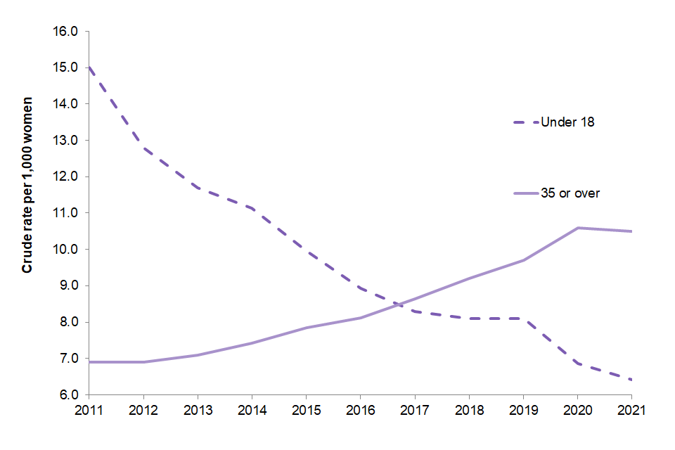 Abortion statistics, England and Wales: 2021 - GOV.UK