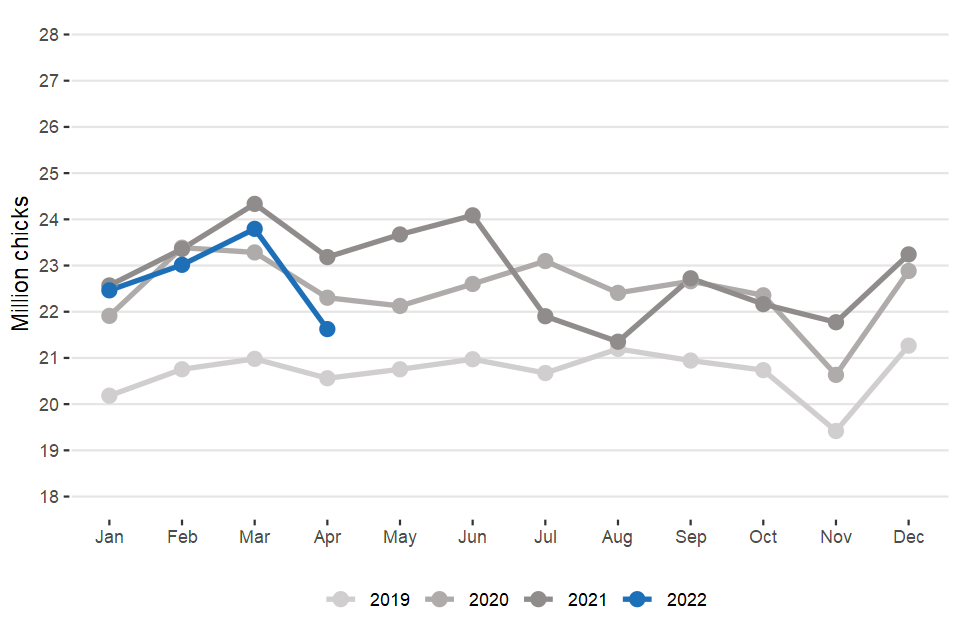 United Kingdom Poultry and Poultry Meat Statistics – April 2022 - GOV.UK