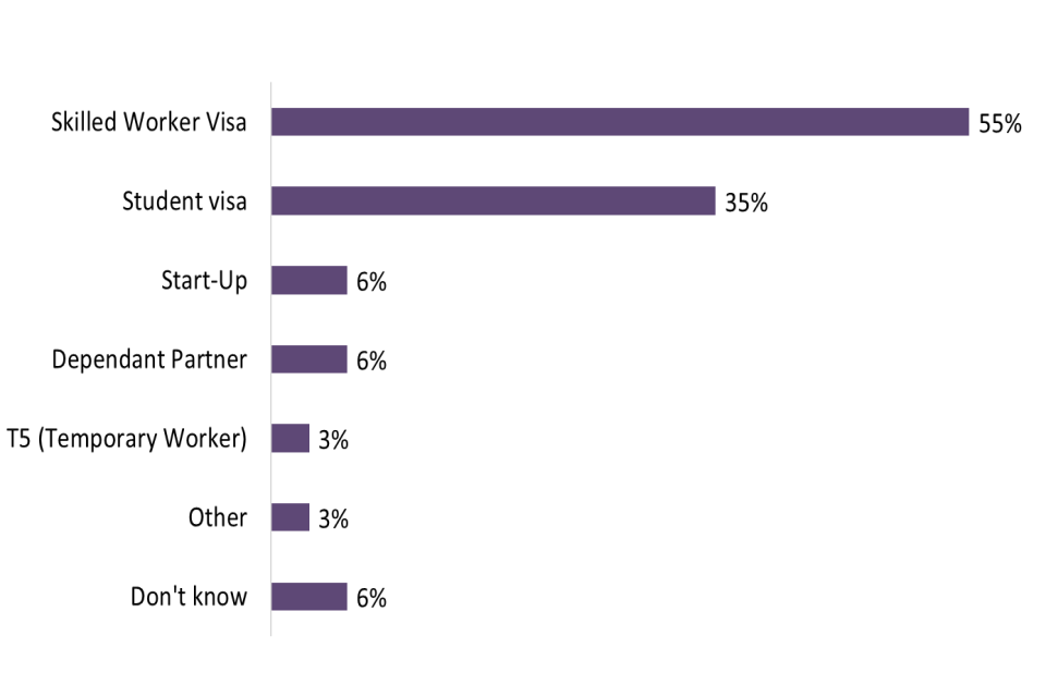 Graduate route early insights evaluation GOV.UK