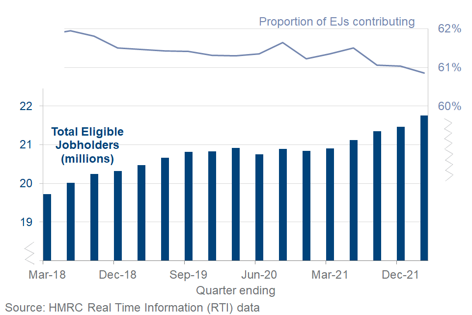 Workplace pension participation and savings trends of eligible ...