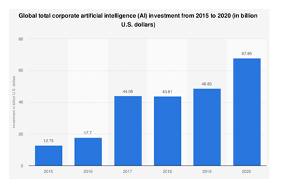 Figure 6.1 - A bar chart showing from 2015-2020 showing the increasing global corporate investment in AI in US$