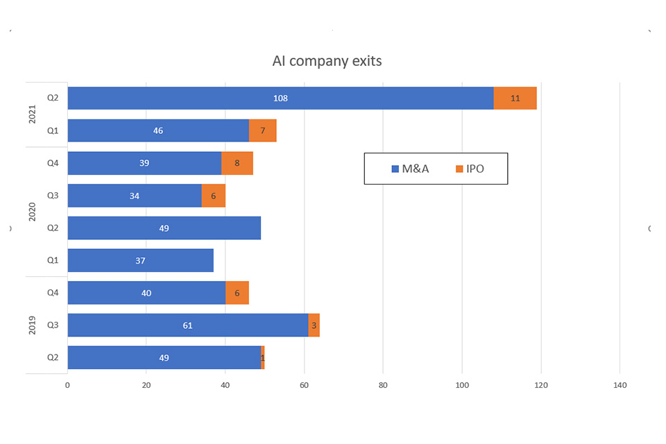Figure 7.2 - A bar chart showing global AI start-up exists from 2019-2020 and whether exit was via M&A or IPO