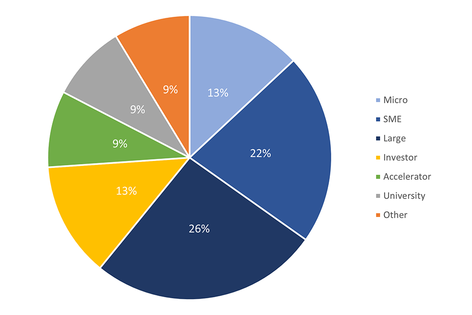 Figure 9.1 - A pie chart showing the breakdown of interviewed actor type, with companies being the largest group at 61%.