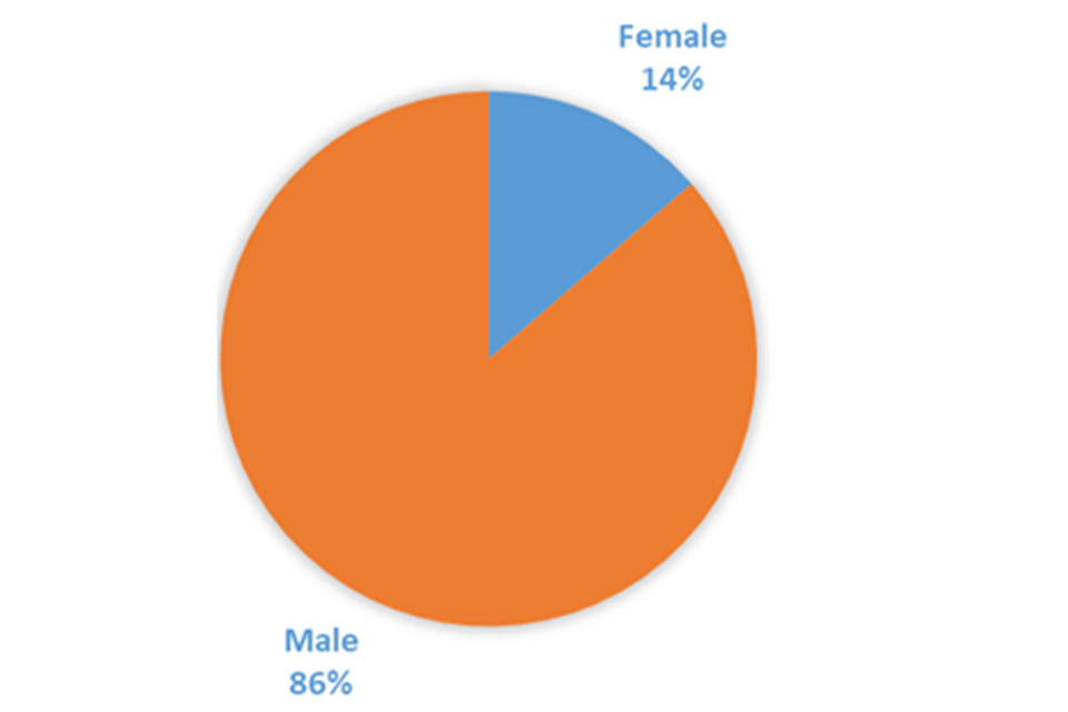 Figure 9.2 - A pie chart showing the gender breakdown of those interviewed, indicating that 86% were male and 14% were female
