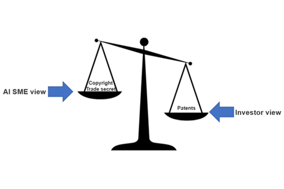 Figure 10.1 - An image of a balance, weighted down to the left due to patents, which are viewed as more important by investors, versus the others side representing copyright and trade secrets, often viewed as more appropriate by AI SMEs