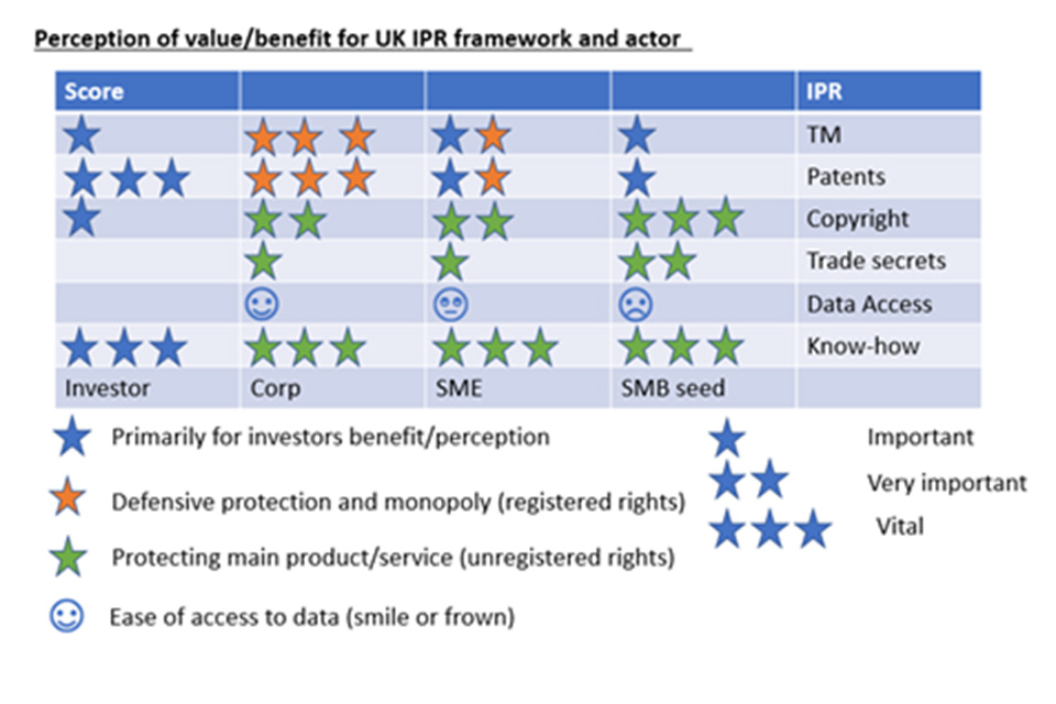 Figure 10.2 - A table indicating the changing importance of different types of IP and the different purpose of IP across different actor types and across different development stages of a company, from Small-Medium Business through to large corporate