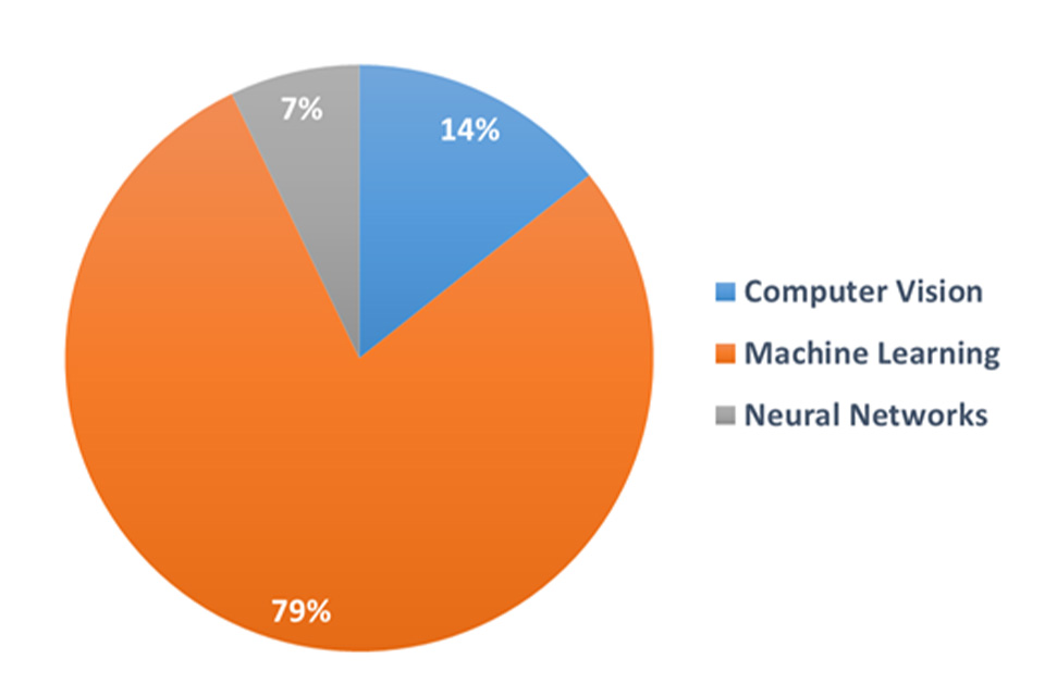 Figure A1.1 - A pie chart showing the split in the types of AI used by companies’ respondents, and indicating that Machine Learning is most common at 79%, followed by Computer Vision at 14% and Neural Networks at 7%