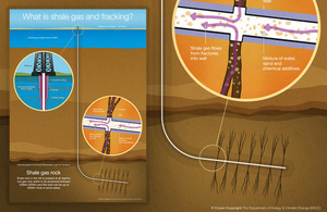 The fracking process