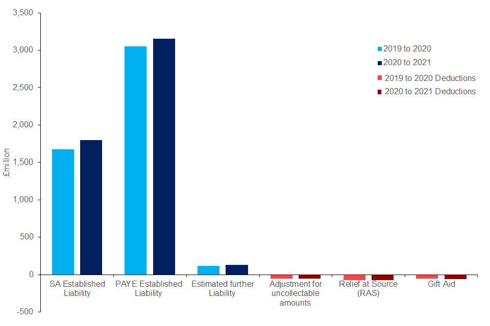 Welsh Tax Outturn Statistics 2020 to 2021 GOV.UK