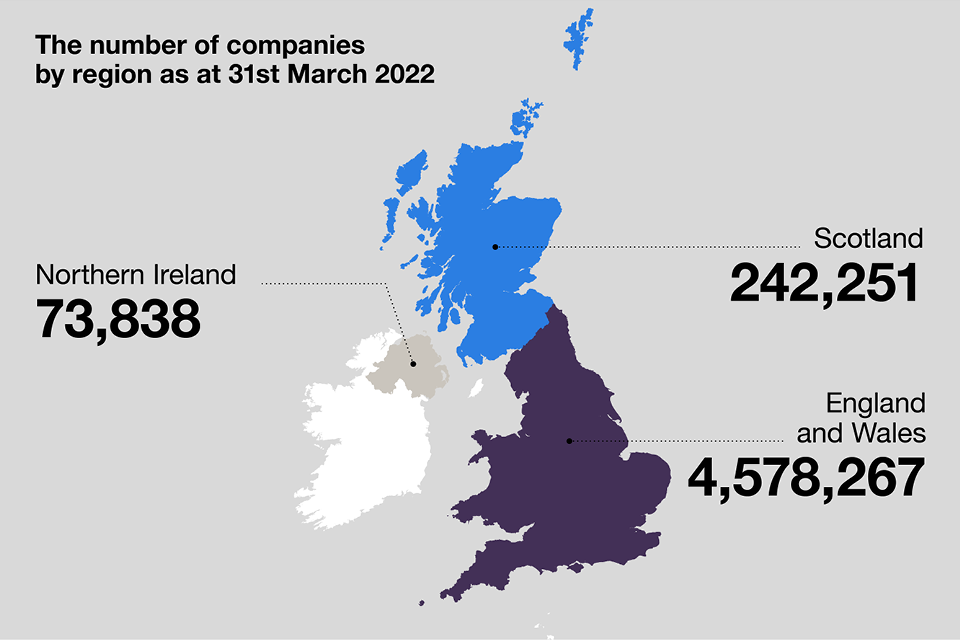 A map of the UK showing the number of companies by region. 4,578,267 in England and Wales, 242,251 in Scotland, and 73,838 in Northern Ireland. 