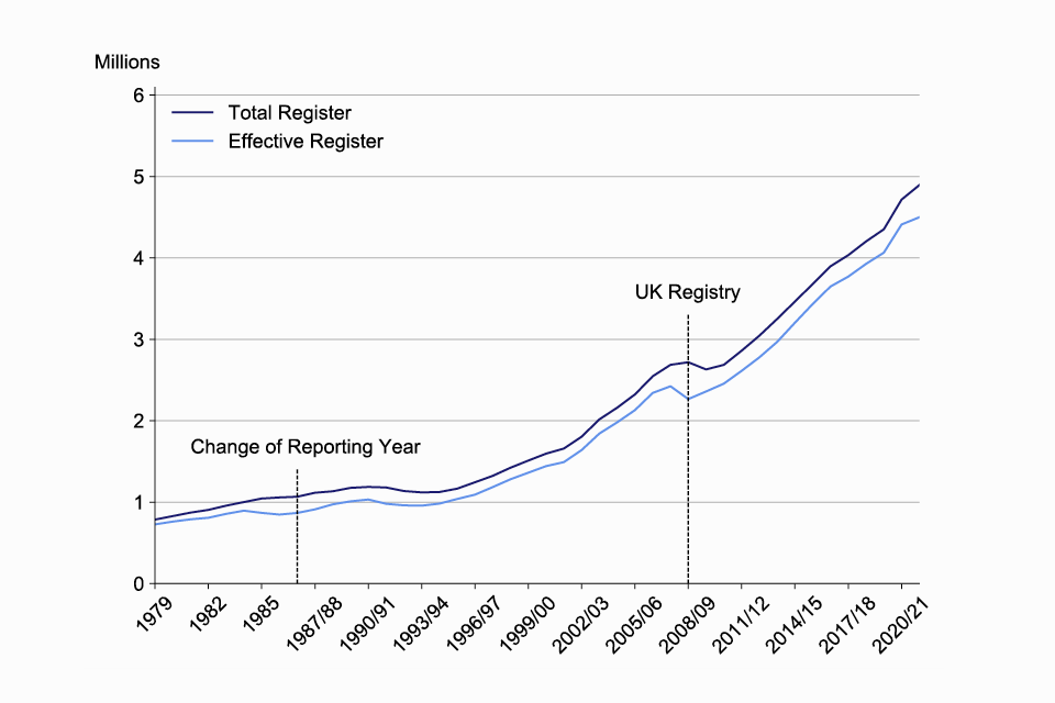 A chart showing the total and effective register sizes from 1979 to 2022