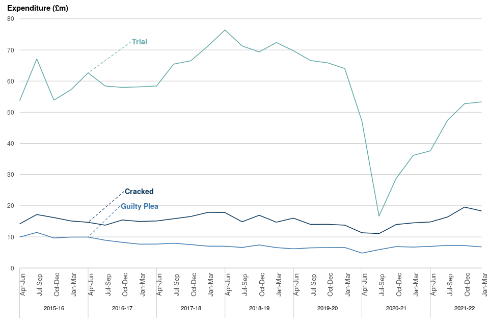 Legal Aid Statistics England And Wales Bulletin Jan To Mar 2022 Gov Uk