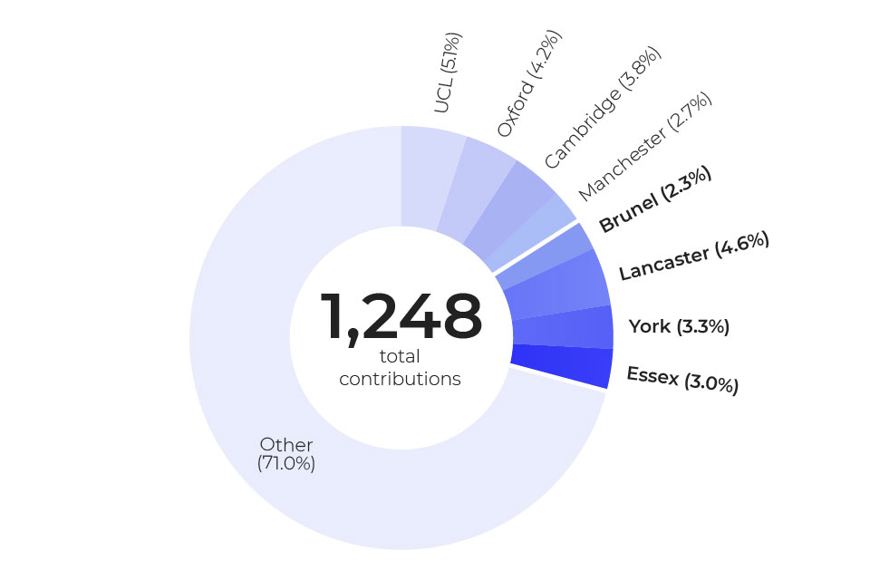 Pie chart showing split of universities involved