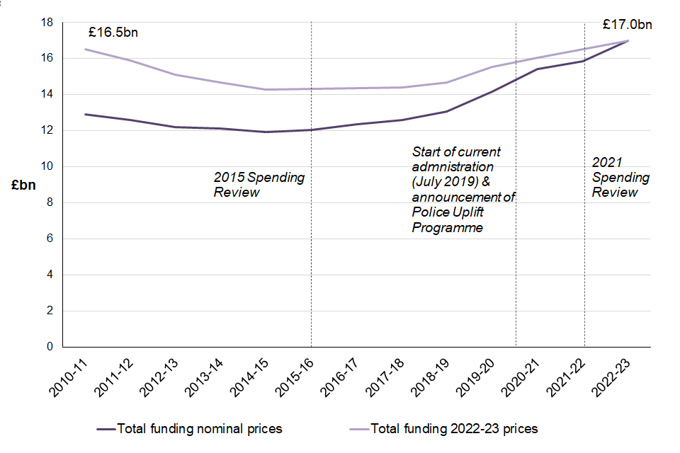 Police funding for England and Wales 2015 to 2023 GOV.UK