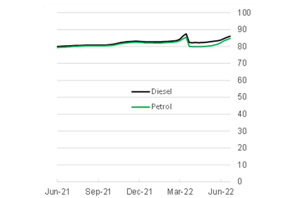 Road fuel review GOV.UK