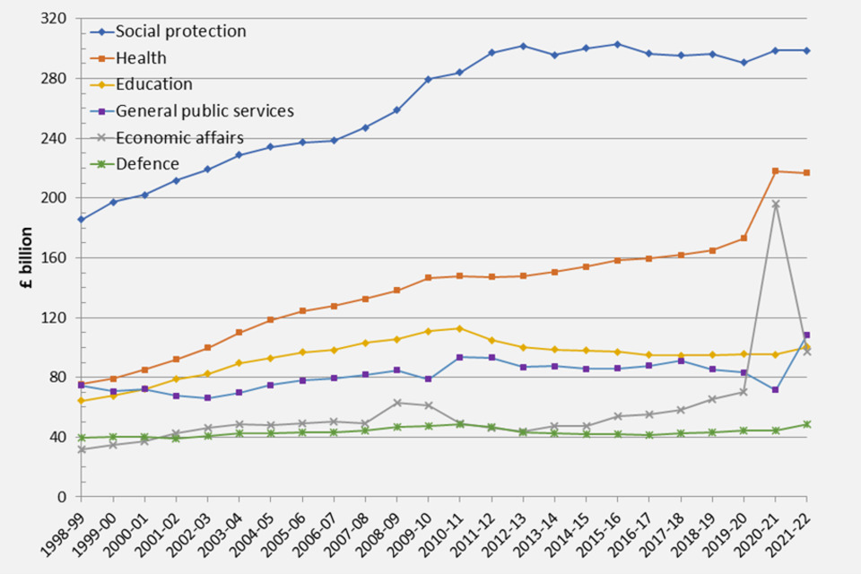 Public Spending Statistics July 2022 Gov Uk
