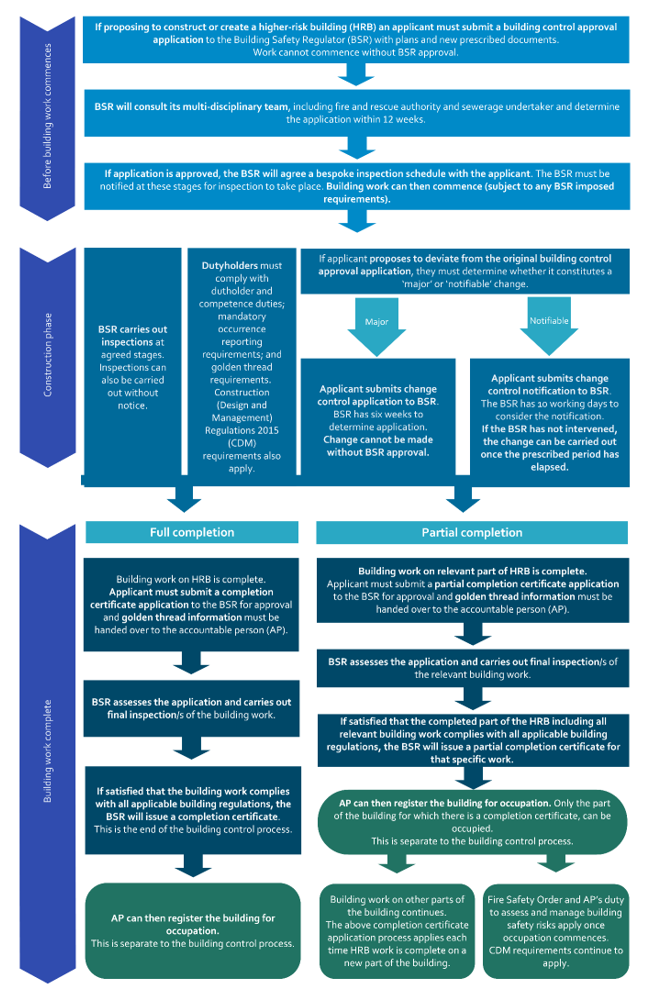 Consultation on implementing the new building control regime for higher ...