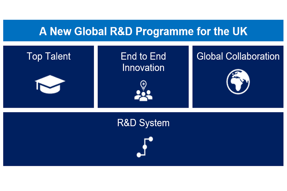 New global R&D Programme for the UK: Top Talent, End to End Innovation, Global Collaboration - all underpinned by the R&D System.