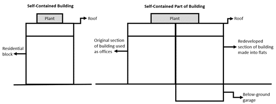 Example of a self-contained building and self-contained part of a building.