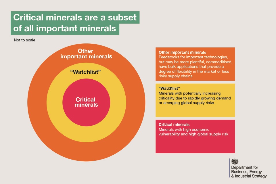 Critical minerals are a subset of all important minerals