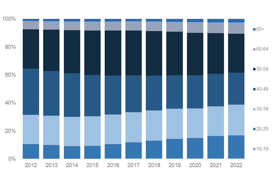 Statistical bulletin Civil Service Statistics 2022 GOV.UK