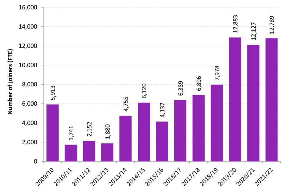 Police workforce, England and Wales 31 March 2022 GOV.UK