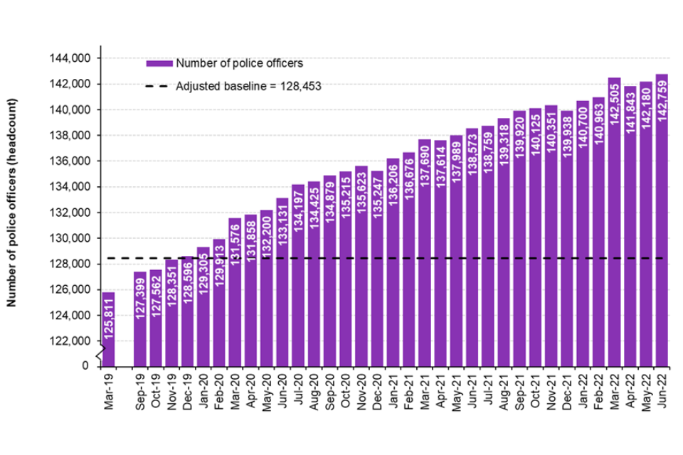 Police officer uplift, quarterly update to June 2022 - GOV.UK