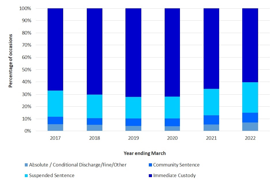 Knife and offensive weapons possession sentencing occasions for adult repeat offenders, by disposal type, annually from year ending March 2017 (Source: Table 7)