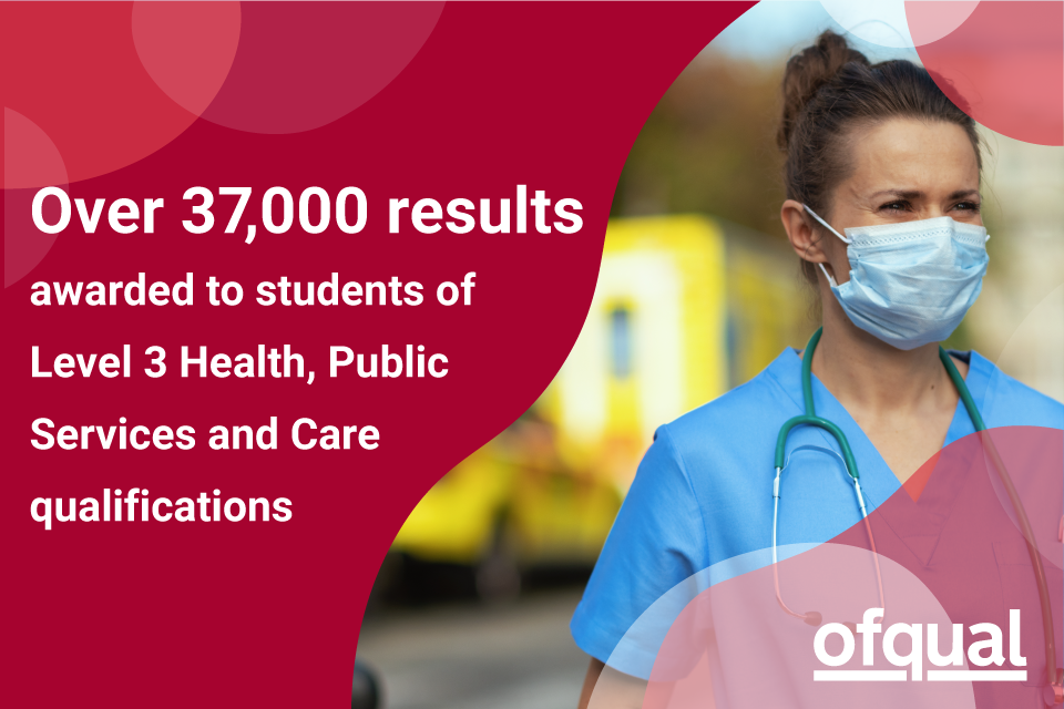 Over 37,000 results awarded to students of Level 3 Health, Public Services and Care qualifications