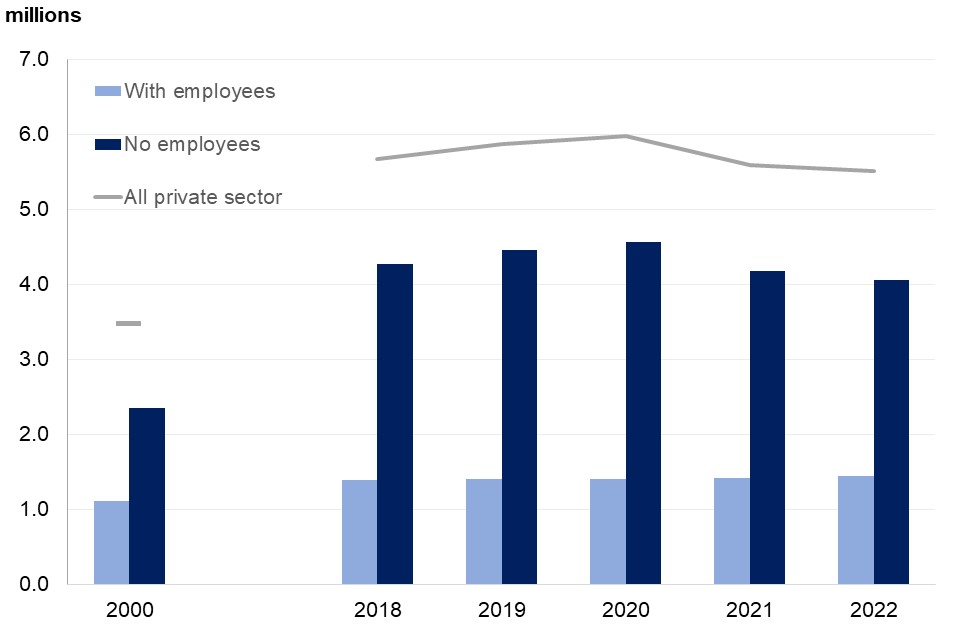 Numbers of businesses increased since 2000 for both employing and non-employing businesses, before a decrease in non-employing businesses since 2020.