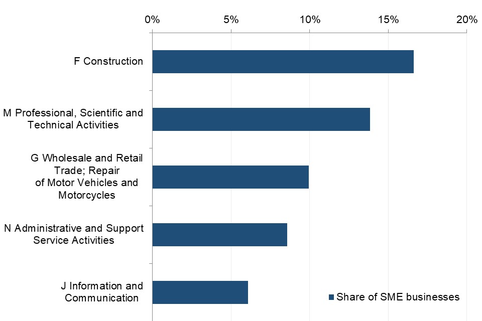 SMEs are most numerous in the construction sector