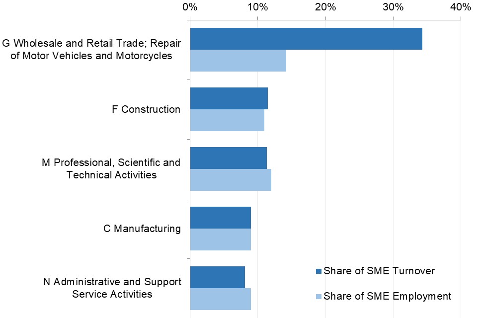 SME turnover is highest in the Wholesale and retail trade; repair of motor vehicles and motorcycles sector