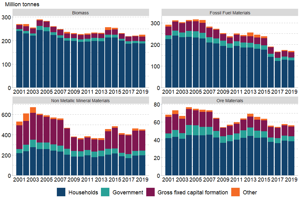 England's Material Footprint GOV.UK