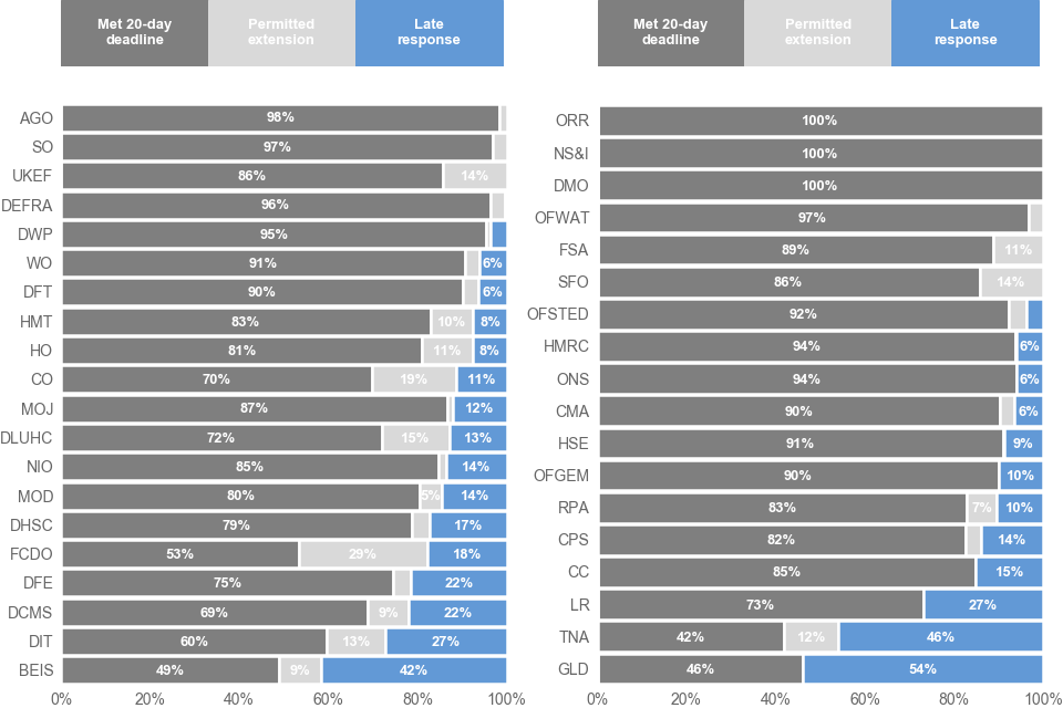 Freedom of Information statistics: April to June 2022 bulletin - GOV.UK