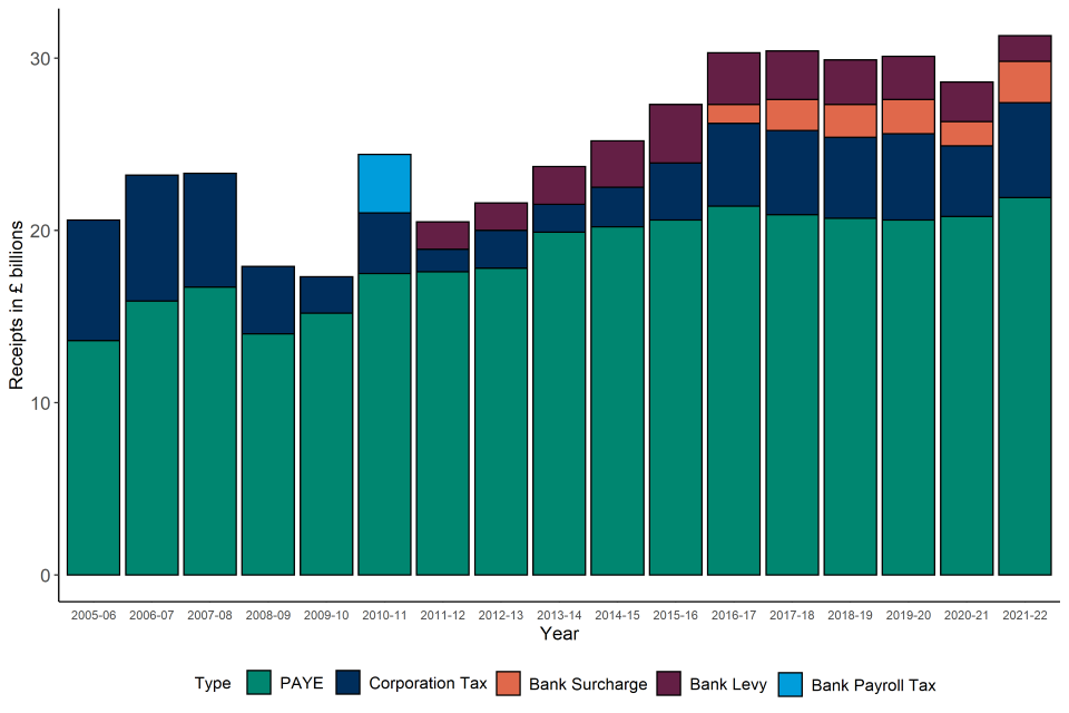 paye-and-corporate-tax-receipts-from-the-banking-sector-2022-gov-uk