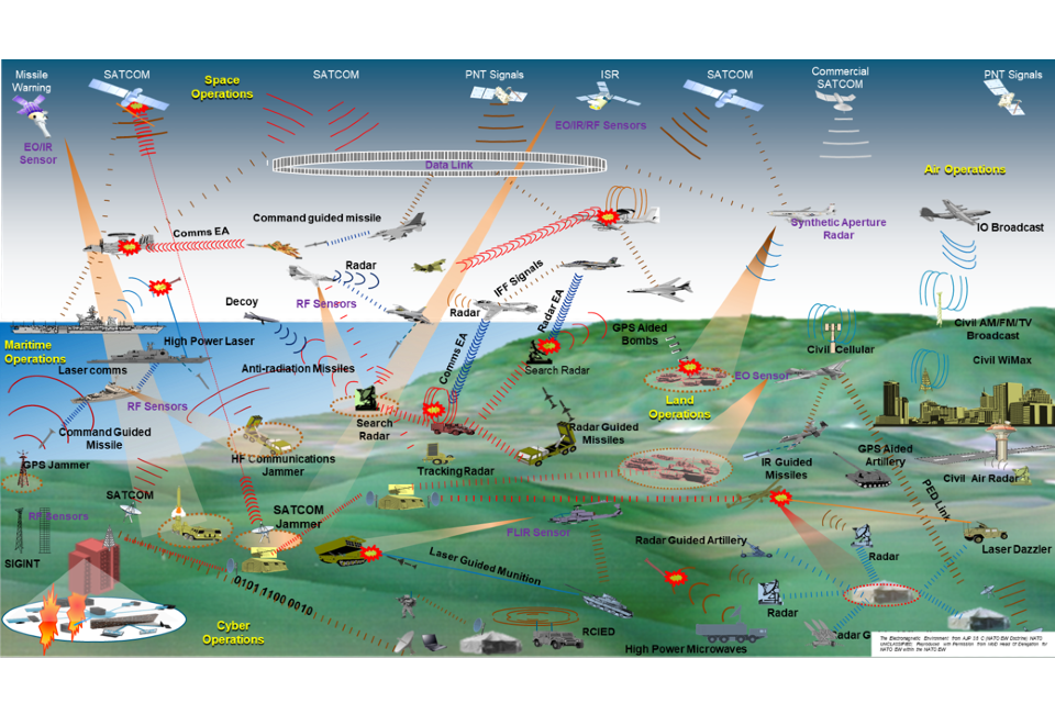 Electromagnetic fields emanating from or affecting different vehicles and buildings