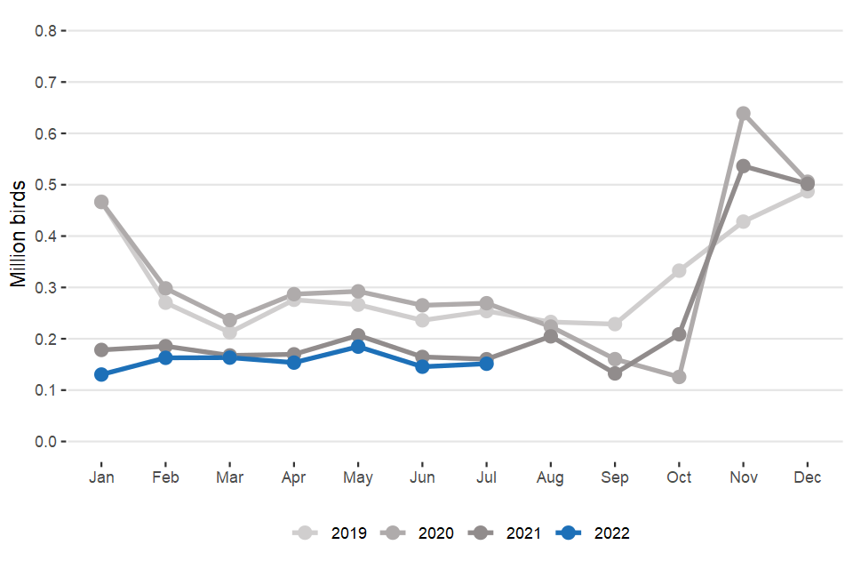 United Kingdom Poultry and Poultry Meat Statistics July 2022 GOV.UK