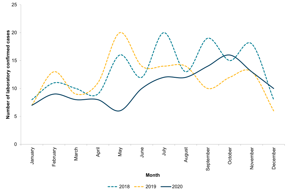 Listeriosis in England and Wales summary for 2020 GOV.UK