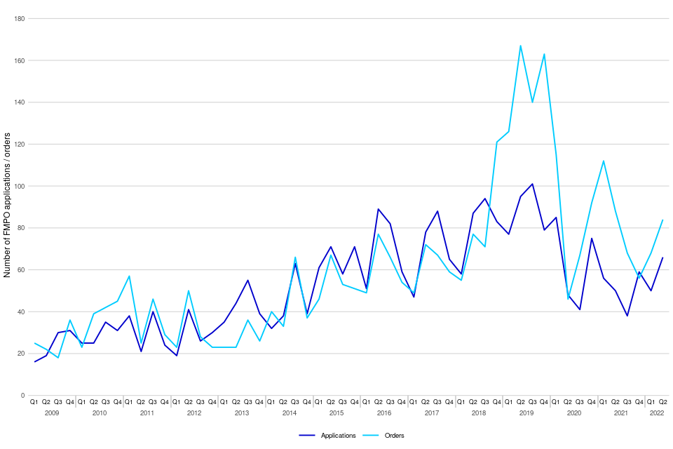 Family Court Statistics Quarterly: April to June 2022 GOV UK