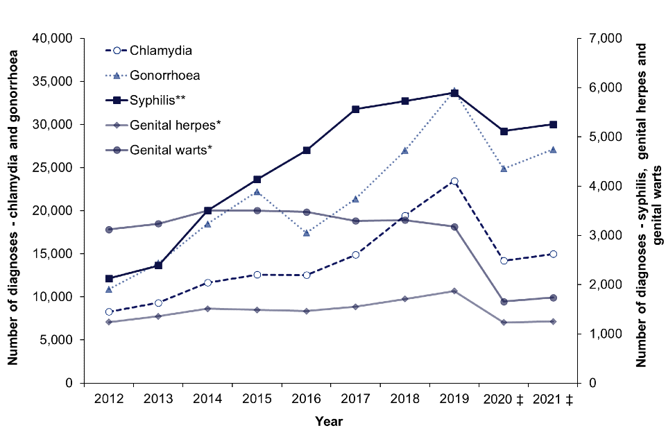 Sexually Transmitted Infections And Screening For Chlamydia In England 2021 Report Govuk