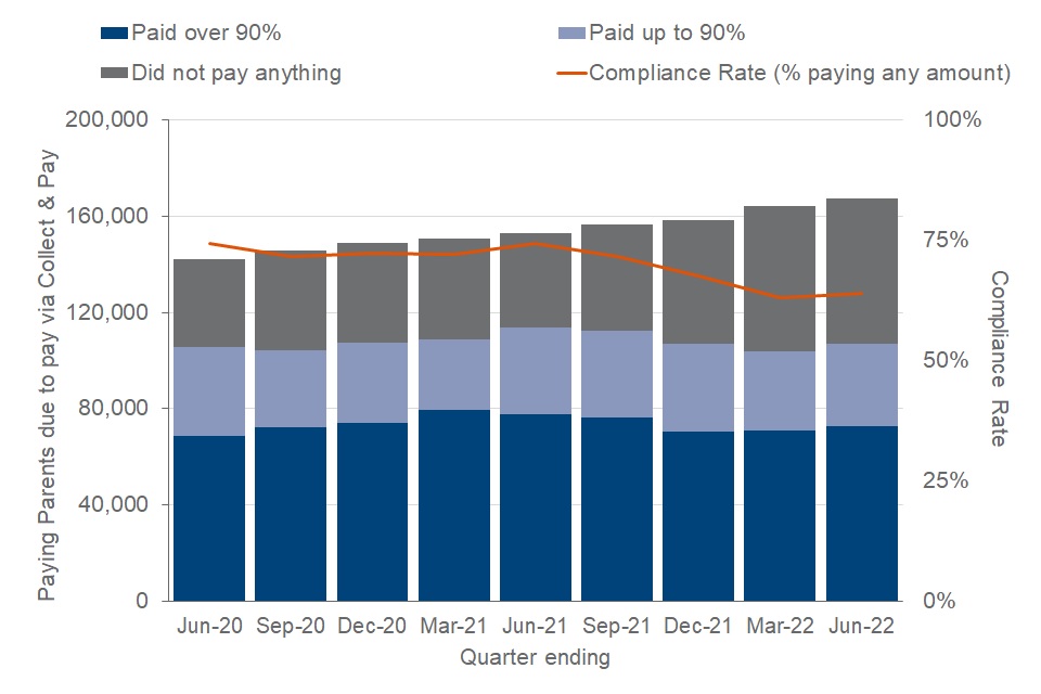 Child Maintenance Service statistics data to June 2022 (experimental