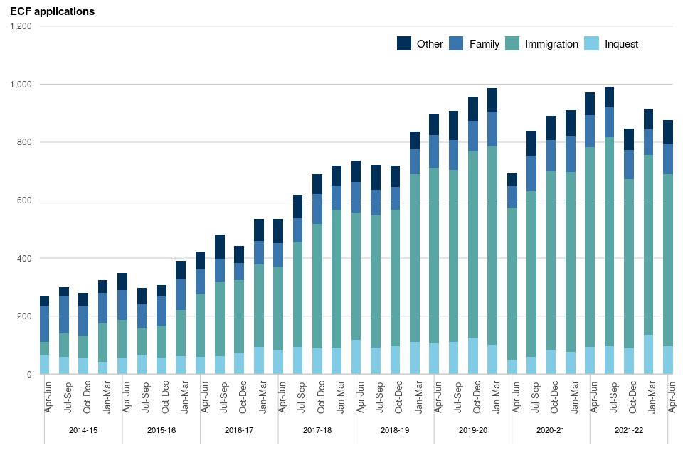 Legal aid statistics England and Wales bulletin Apr to Jun 2022 GOV.UK