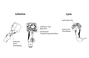 Рисунок 2: Коллективные и циклические элементы управления AFCS