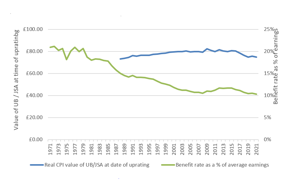The future of working age contributory benefits for those not in paid
