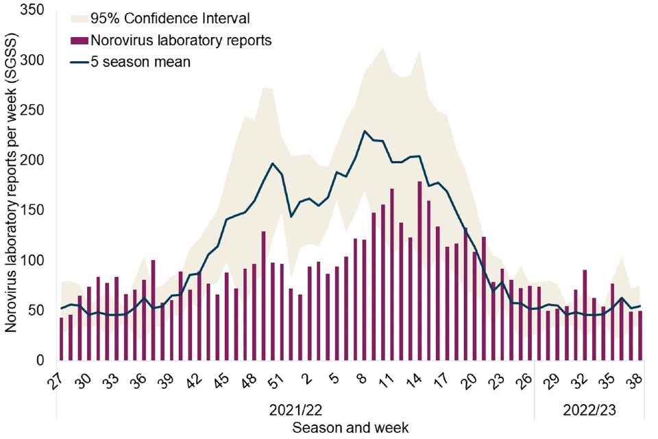 National Norovirus And Rotavirus Bulletin Week 40 Data To Week 38 25   Figure1 