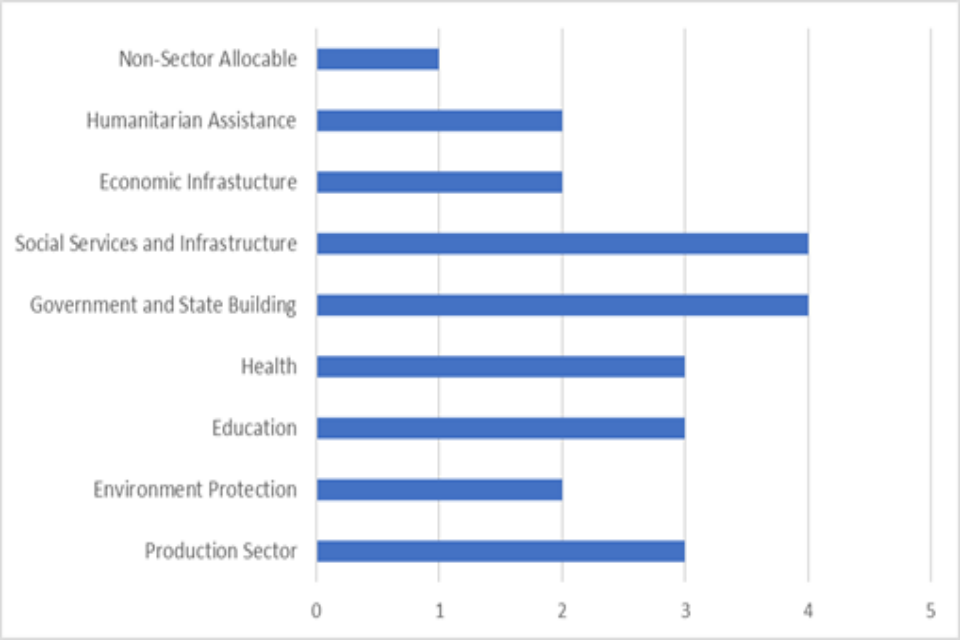 FCDO annual evaluation report 2021 to 2022 GOV.UK