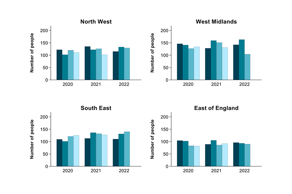National quarterly report of tuberculosis in England: Quarter 3, 2022